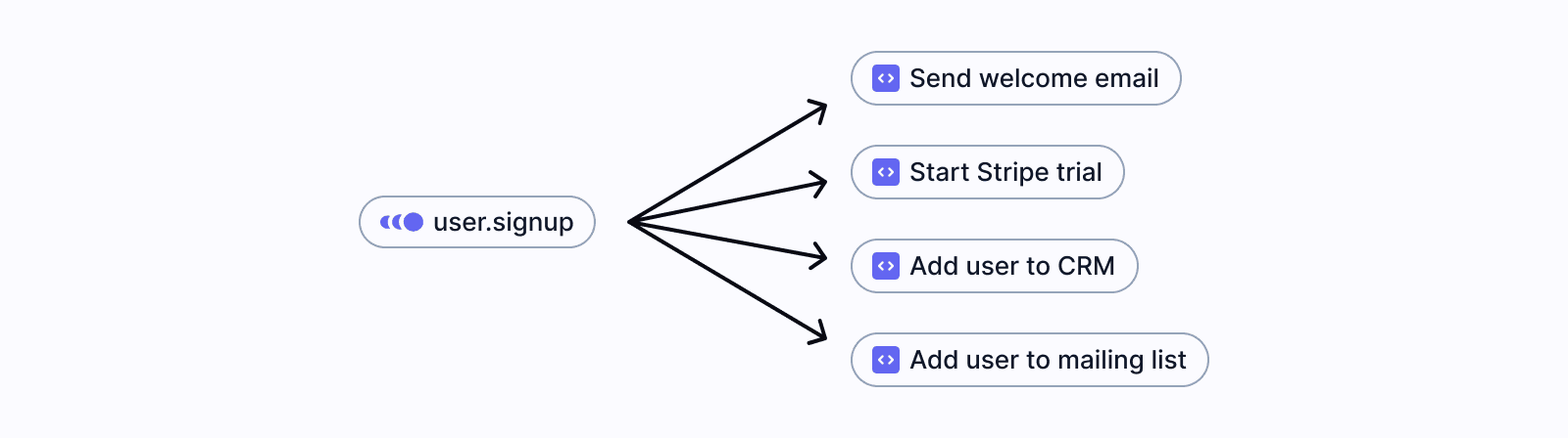 A diagram showing how to fan-out to multiple functions