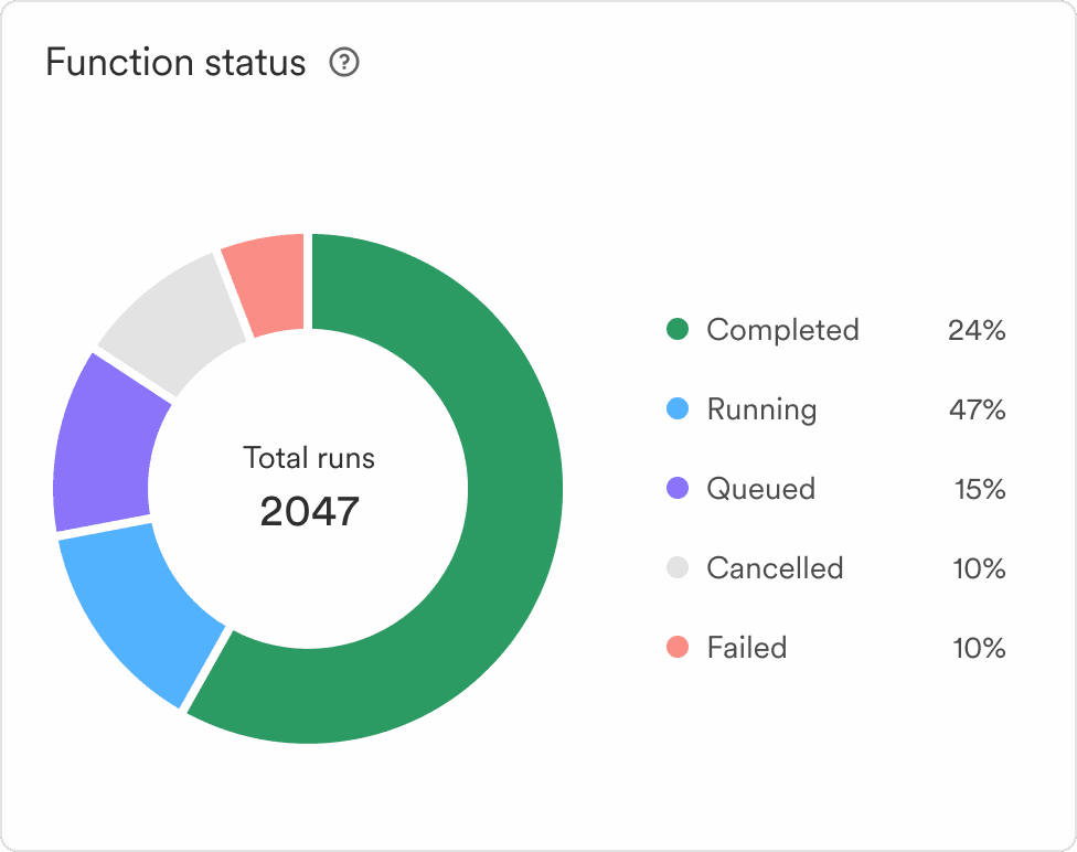 The Function Status chart is a pie chart where each part represents a function status (failed, succeed or cancelled).